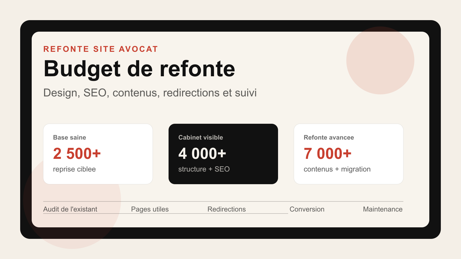 Tableau de budget pour une refonte de site avocat avec audit, pages utiles, redirections, conversion et maintenance.