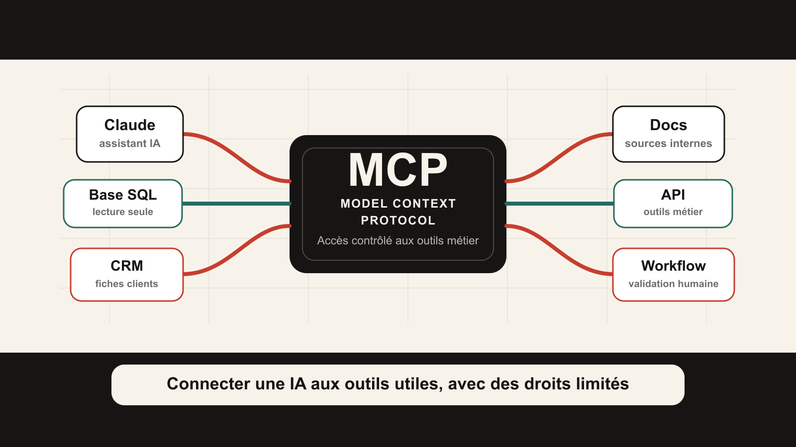 Schéma MCP reliant Claude à des outils métier, bases de données, API et workflows avec validation humaine.