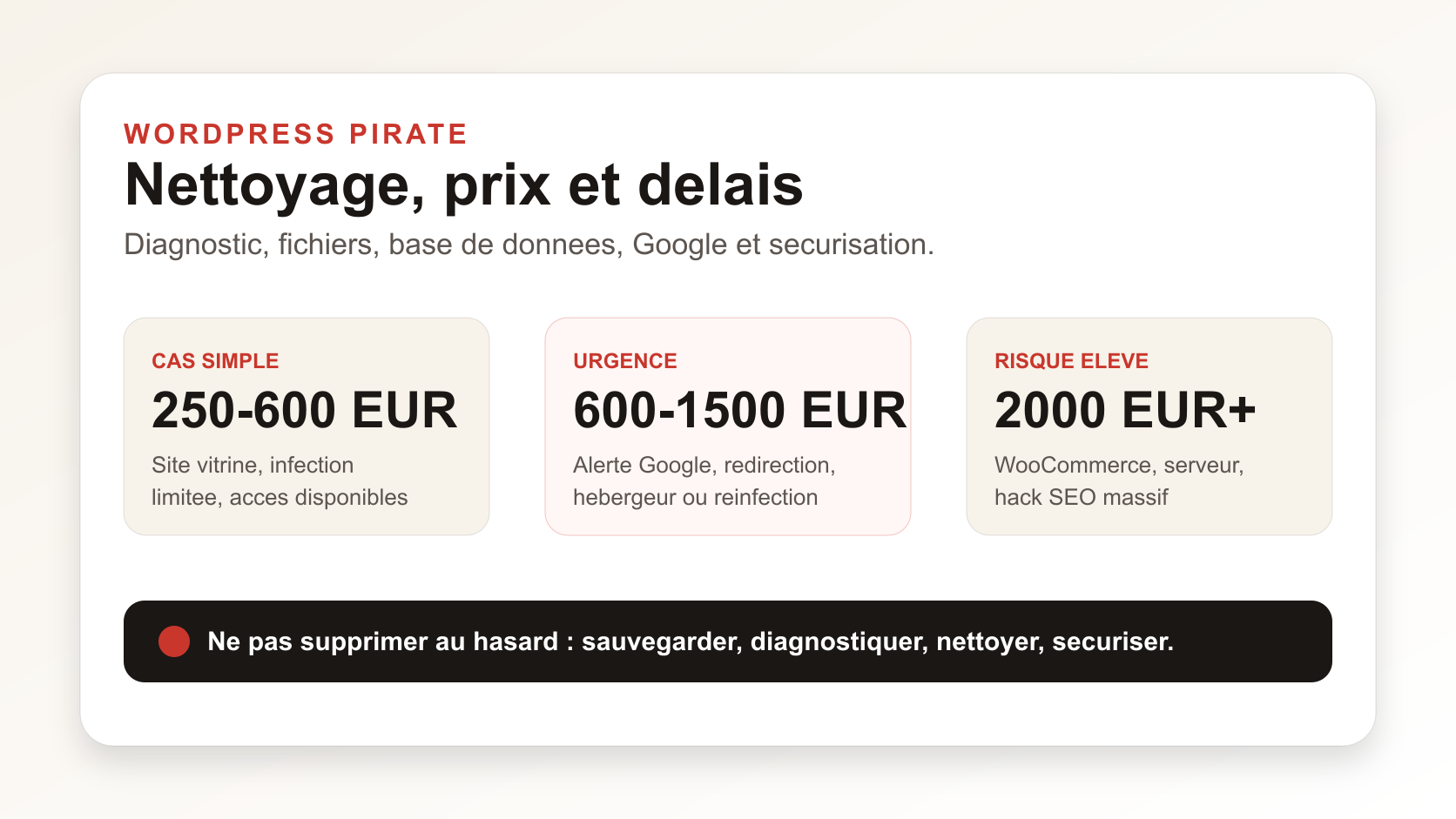 Tableau de diagnostic d'un site WordPress piraté avec prix, délai, niveau d'urgence, nettoyage et sécurisation.