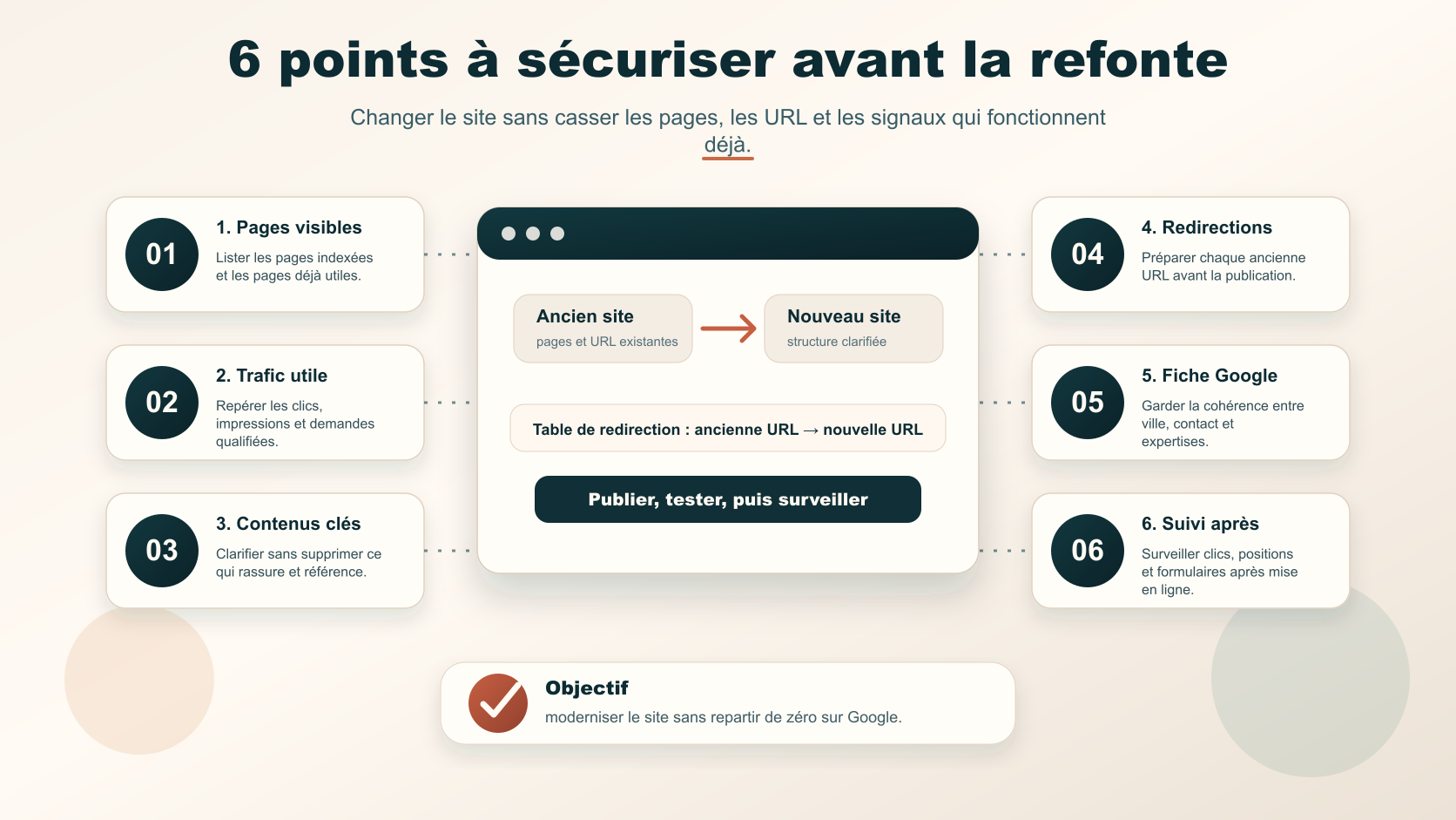 Schéma des six points à sécuriser avant une refonte de site avocat : pages visibles, trafic utile, contenus clés, redirections, fiche Google et suivi après publication.