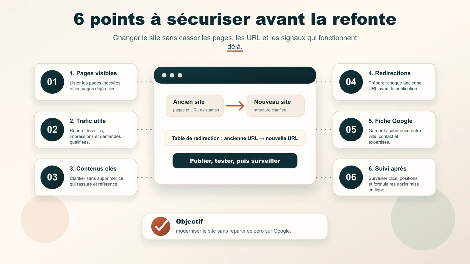 Schéma des six points à sécuriser avant une refonte de site avocat : pages visibles, trafic utile, contenus clés, redirections, fiche Google et suivi après publication.